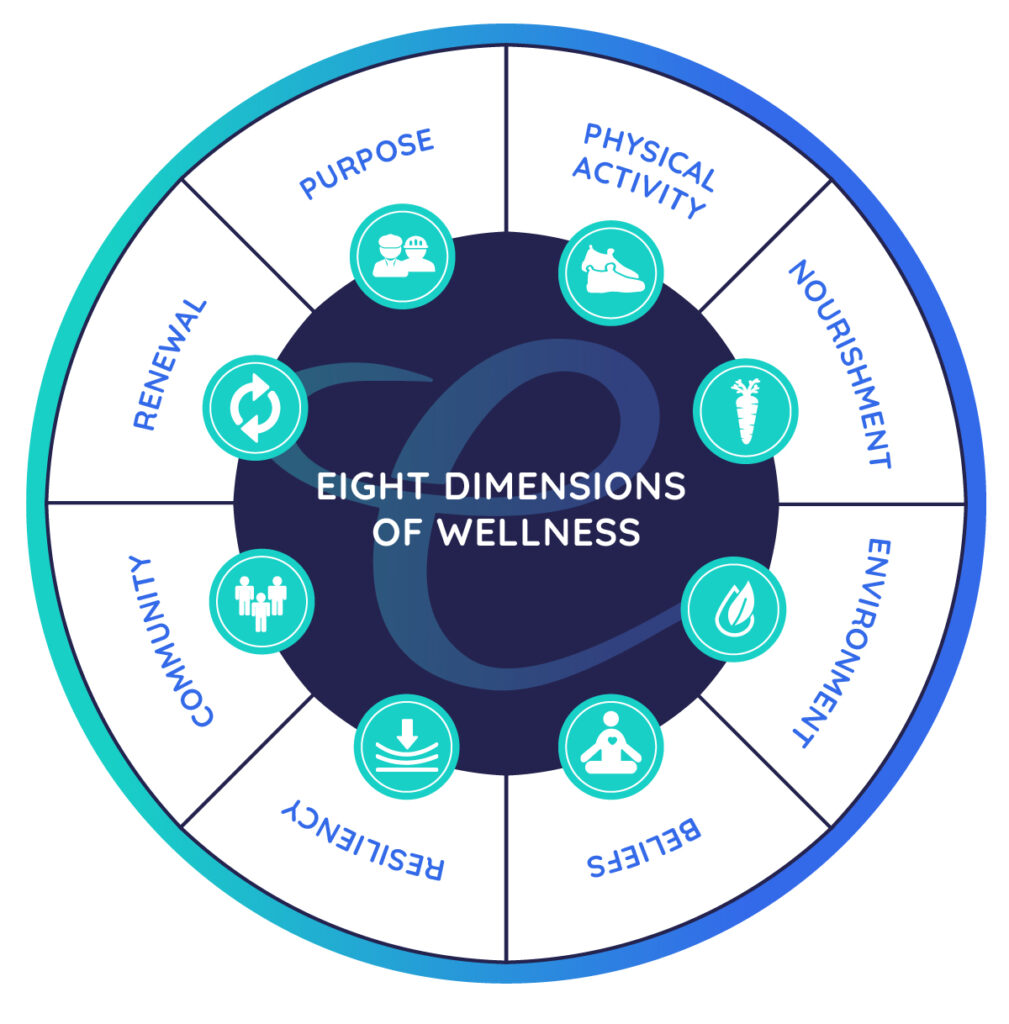 Eight Dimensions of Wellness wheel graphic: Purpose, Physical Activity, Nourishment, Environment, Beliefs, Resiliency, Community, Renewal