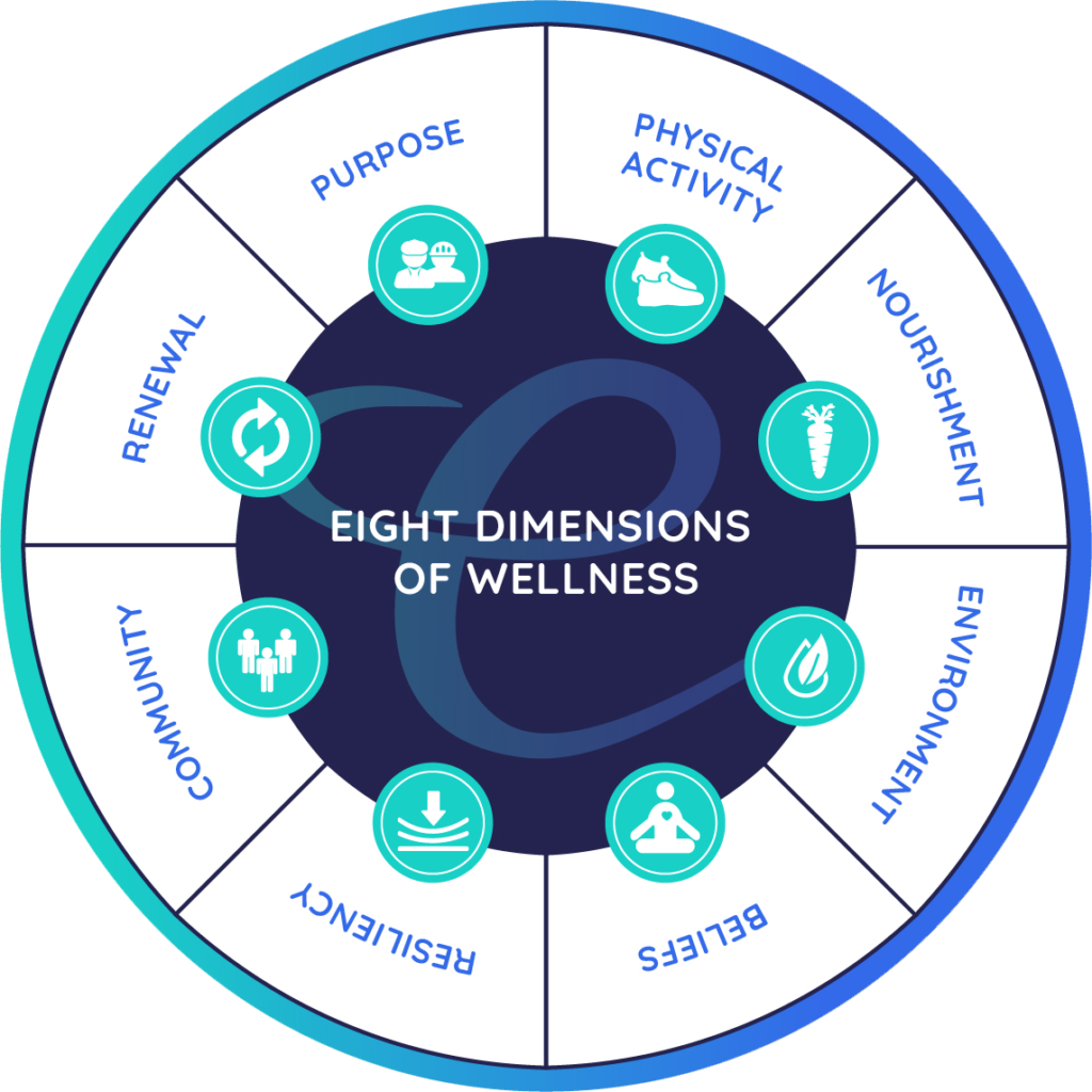 Eight Dimensions of Wellness and Community Full Chart