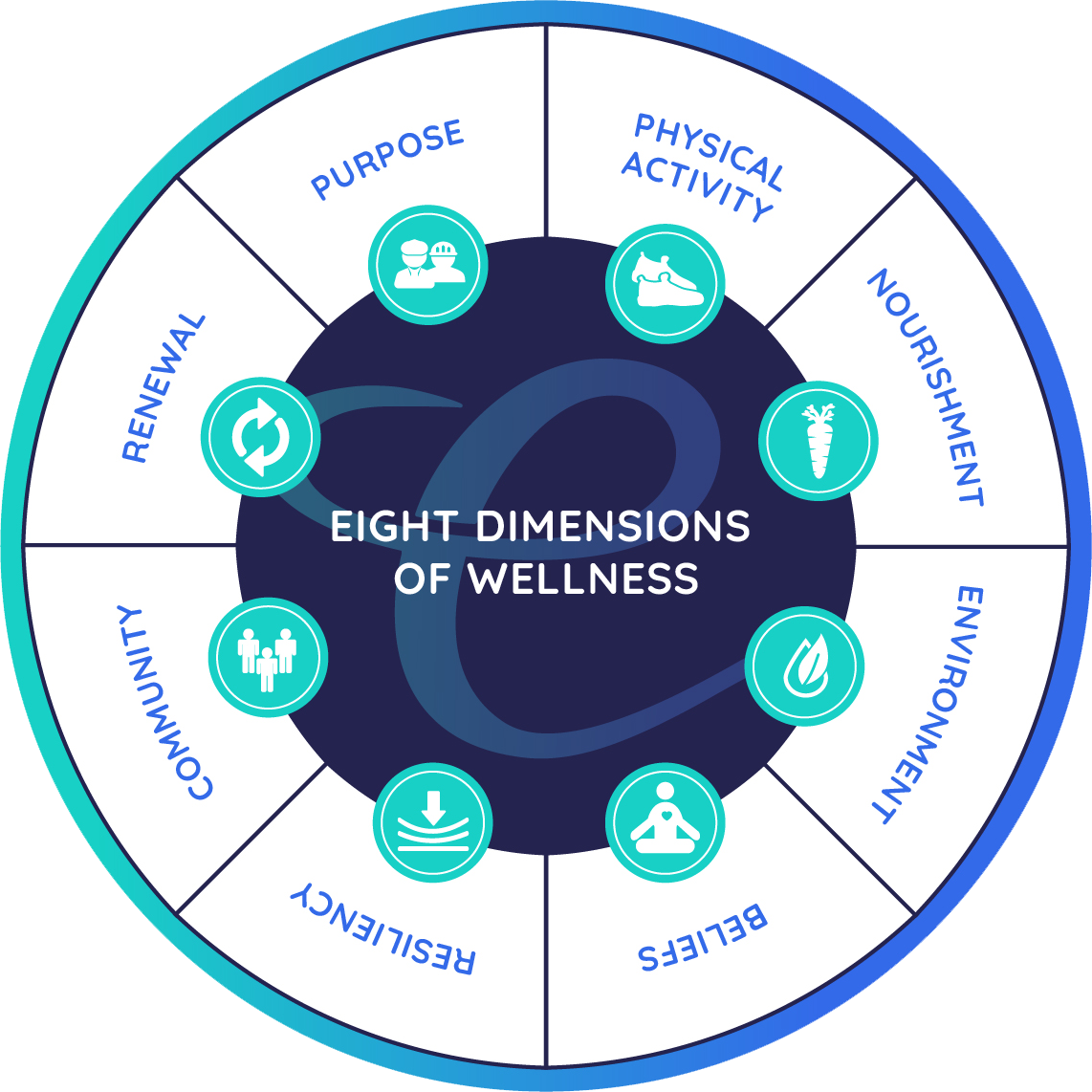 Eight Dimensions of Wellness and Community Full Chart