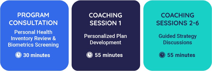 Program Consultation: Personal Health Inventory Review & Biometrics Screening of 30 minutes. Coaching Session 1: Personalized Plan Development at 55 minutes. Coaching Sessions 2-5: Guided Strategy Discussions, of 55 minutes.